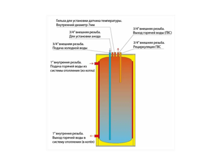 Бойлер косвенного нагрева (150 литров) Federica Bugatti NOX 1000 (произ.1050л/ч при 45*С)
