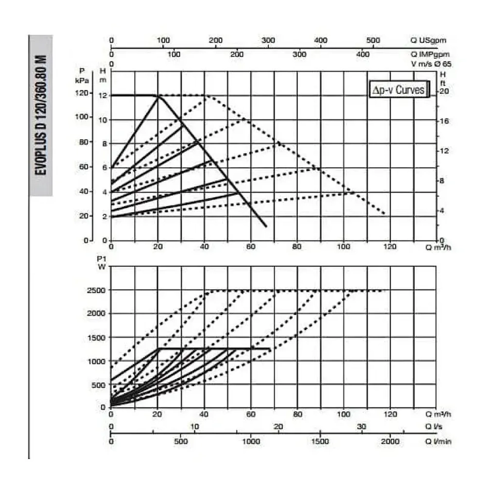 Насос циркуляционный промышленный DAB EVOPLUS D 120/360.80 M, 60151025