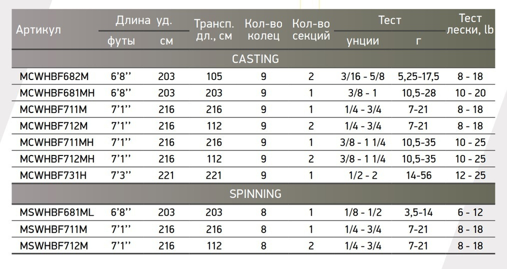 Спиннинг Maximus WORKHORSE-BF 712M 2,16m 7-21g 2pcs (MSWHBF712M)