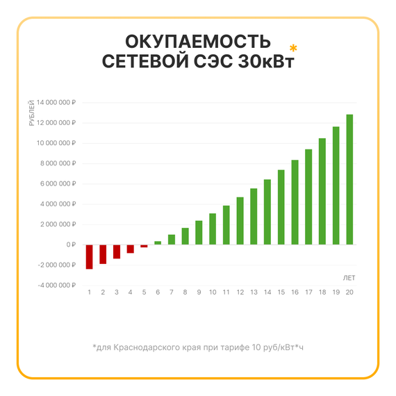 Сетевая солнечная электростанция 30кВт «ГРИД-СОЛАР 30К», фото №970484377