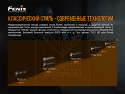 Фонарь Fenix TK22 UE