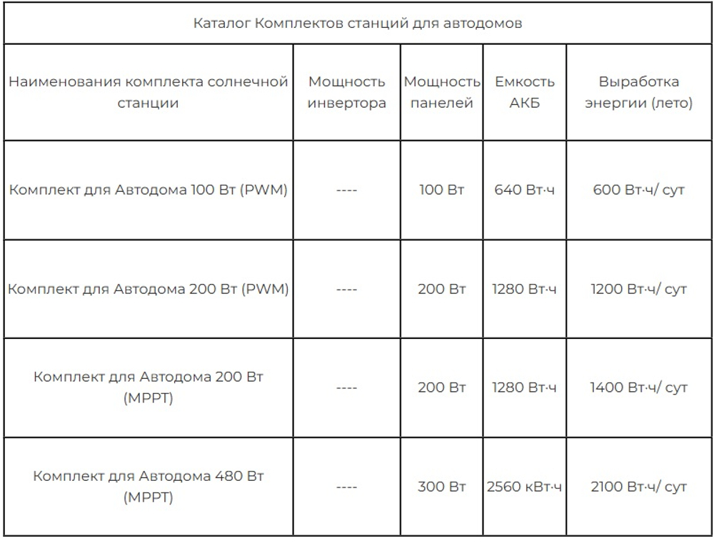 Комплект для Автодома 200 Вт (PWM)