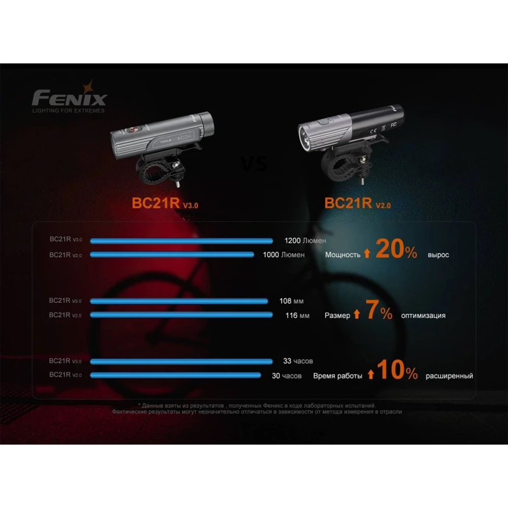 Фонарь велосипедный светодиодный Fenix BC21RV30