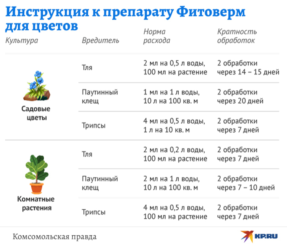 Биопрепарат Фитоверм, 2х2 мл