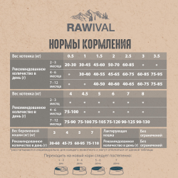 Сухой корм RAWIVAL для котят с курицей и рыбой - 1,7 кг