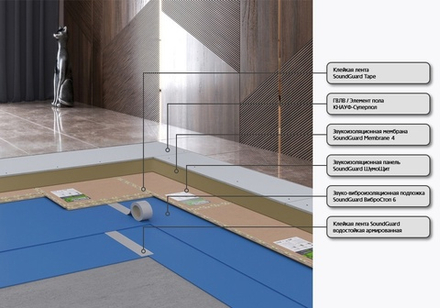 Система звукоизоляции пола под финишное покрытие "ПРЕМИУМ"