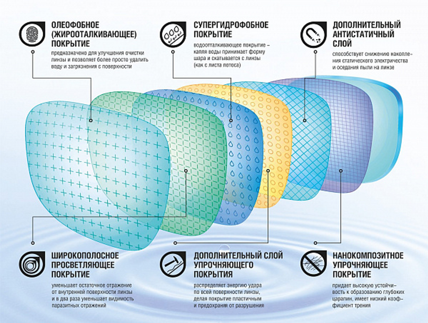 Из чего состоит очковая линза и почему важны покрытия?