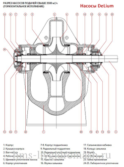 D 250-400A - насос DeLium нового поколения двухстороннего входа с горизонтальным разъёмом корпуса