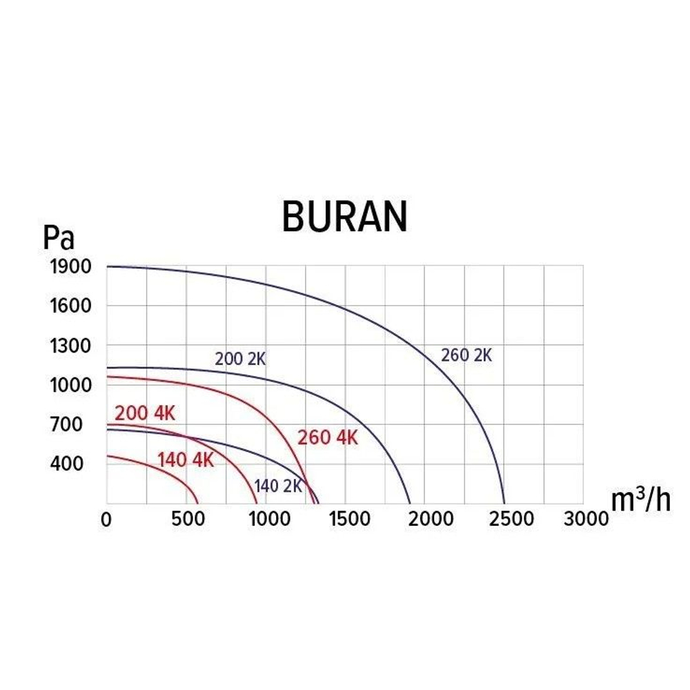 Вентилятор радиальный левосторонний 2-х полюсный BURAN 200 2K M L ERA PRO