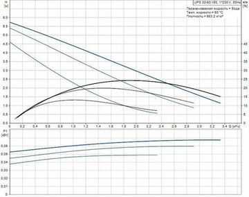 Grundfos UPS 32-60 180