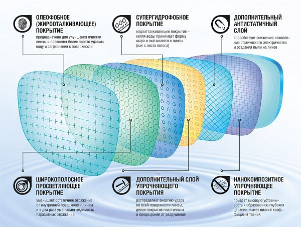 Из чего состоит очковая линза и почему важны покрытия?