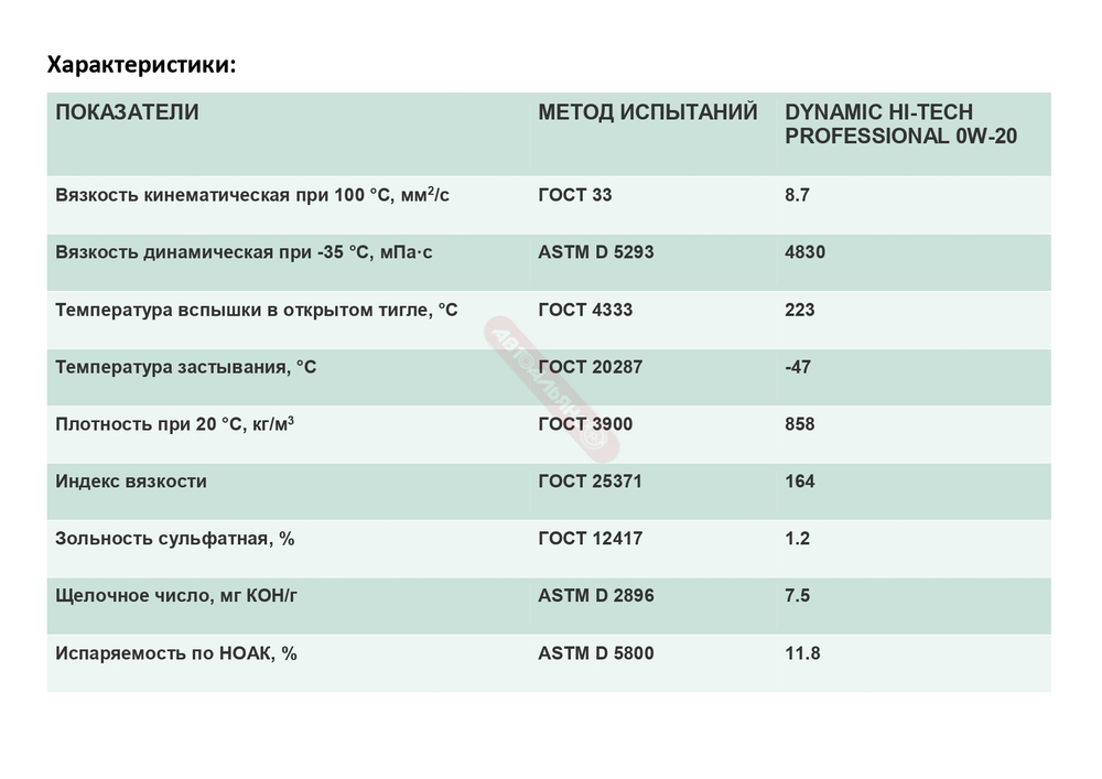 Нефтесинтез Dynamic Hi-Tech Professional 0W20 SN, A1/B1 4л. синт.