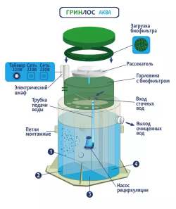 Септик Гринлос Аква 5 Самотечный