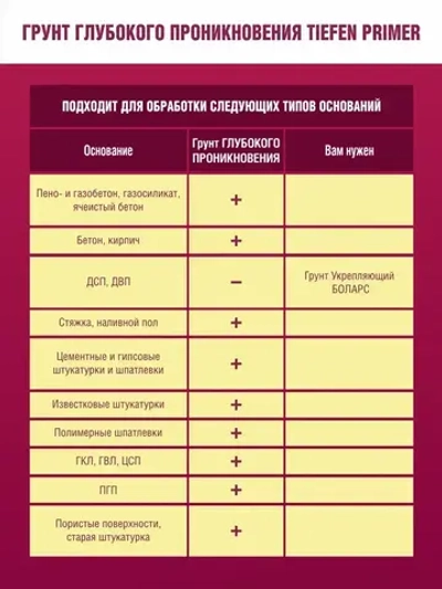 Грунтовка глубокого проникновения БОЛАРС Tiefen-Primer 1 кг, грунтовка для стен потолков , укрепляющая,акриловая, для строительных работ