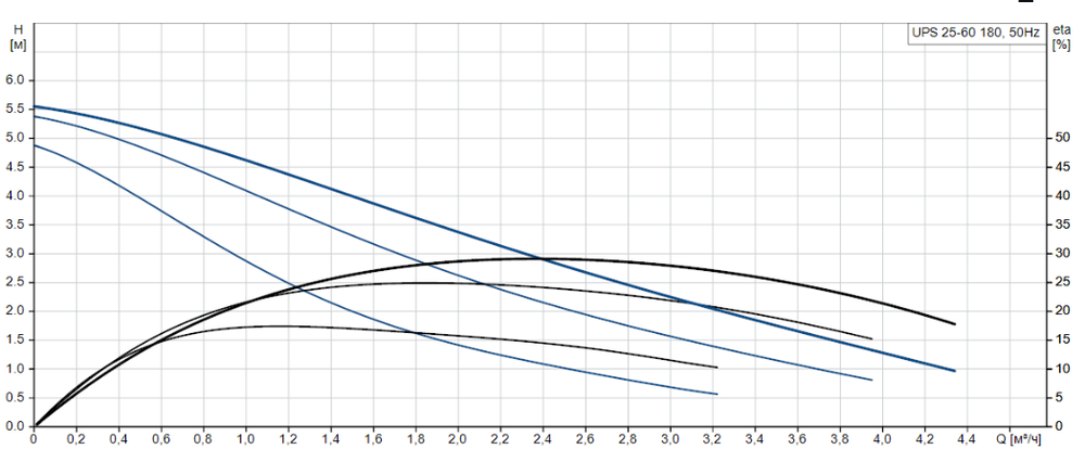 Циркуляционный насос Grundfos UPS 25-60 180