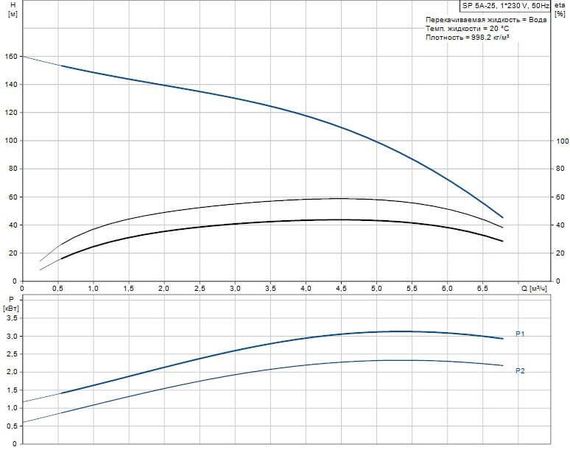 Скважинный насос Grundfos SP 5A-25 1x230В