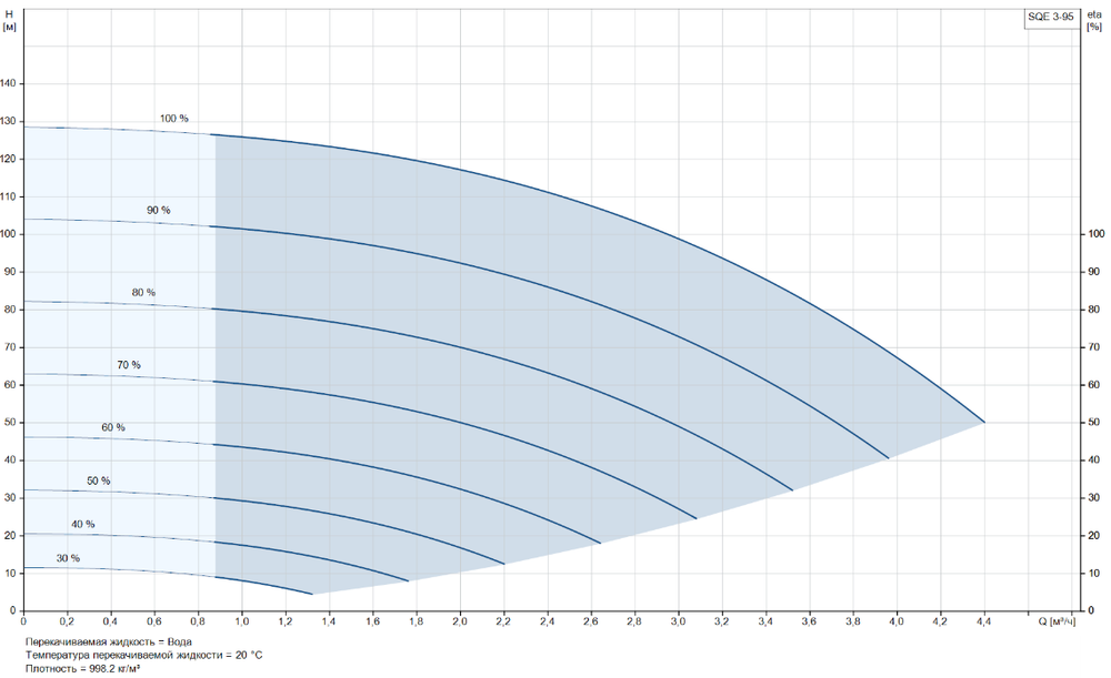 Скважинный насос Grundfos SQE 3-95