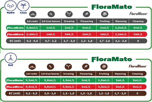 Удобрение GHE Flora Mato 5 л.