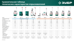 ЗУБР без бака, аккумуляторный опрыскиватель (ОПЛ-Ш)