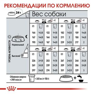 Корм для собак, Royal Canin Medium Dermacomfort, при раздражениях и зуде, связанных с чувствительностью кожи