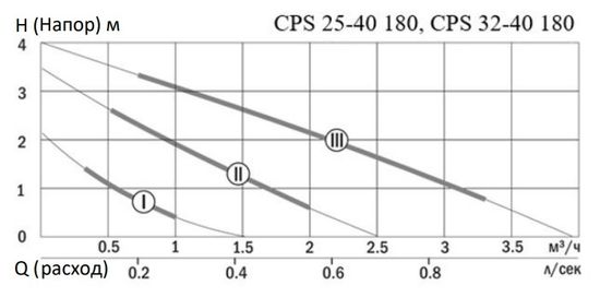 Циркуляционный насос Smart Install CPS 32-40 180 с гайками (110104S)
