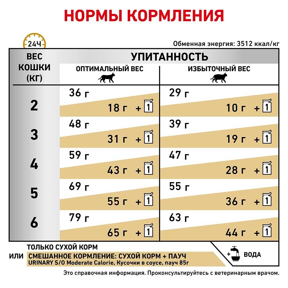 Royal Canin VET Urinary S/O Moderate Calorie - диета для кошек профилактика и лечение МКБ (для склонных к полноте)