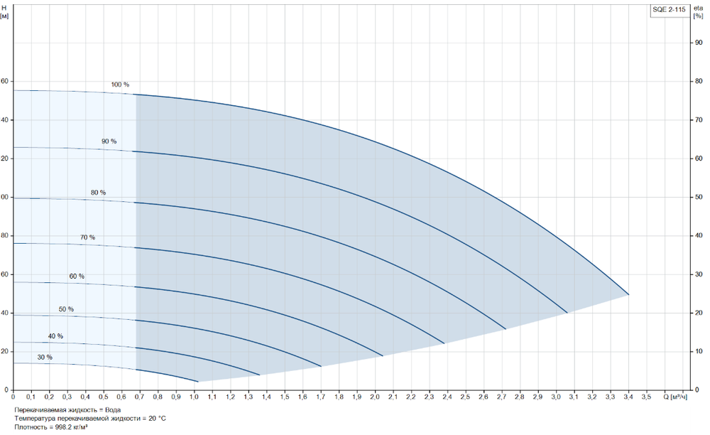 Комплект Grundfos SQE 2-115 с кабелем 80 метров