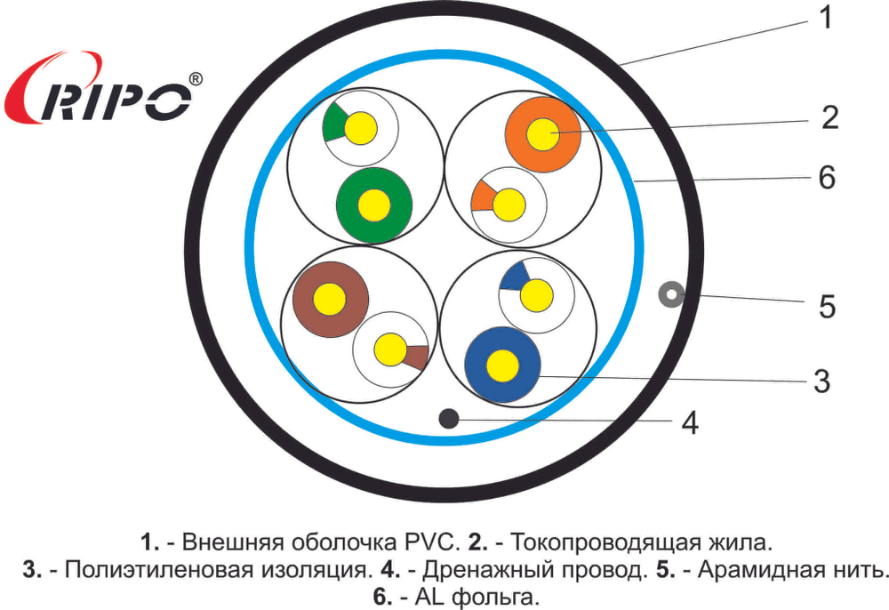 FTP 4 CAT5E 24AWG Cu outdoor Ripo Premium, 2x305м.,Fluke test (КСВППэ -5е 4*2*0.51)