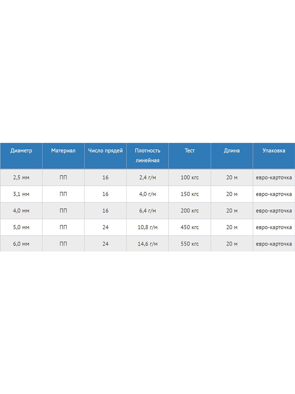 Шнур плетеный Петроканат СТАНДАРТ 4,0 мм (20 м) хаки, еврокарточка