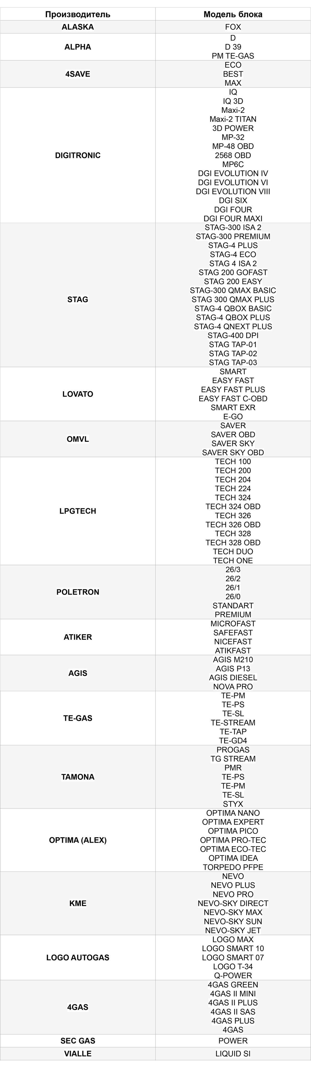 Интерфейсный кабель PRO для настройки ГБО УНИВЕРСАЛЬНЫЙ FTDI (3 метра)