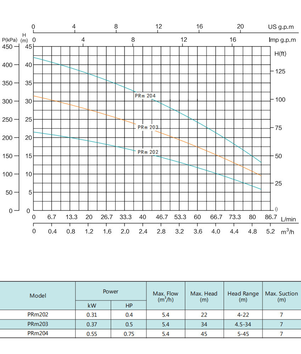 Центробежный насос серии PRm, Shimge