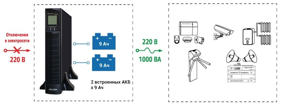 Источник бесперебойного питания SKAT-UPS 1000 RACK+2x9Ah