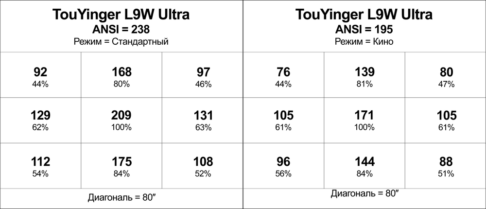 Проектор TouYinger L9W Ultra