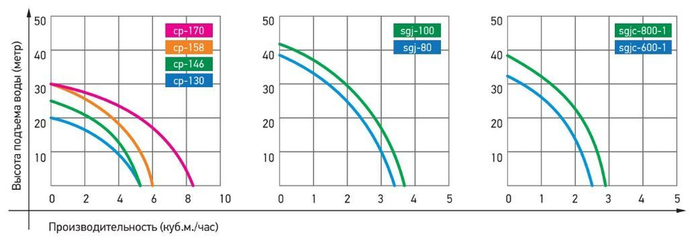 Насос поверхностный моноблочный JEMIX CP-158 (750 Вт) до 6,0 м3/час ППН-100-30
