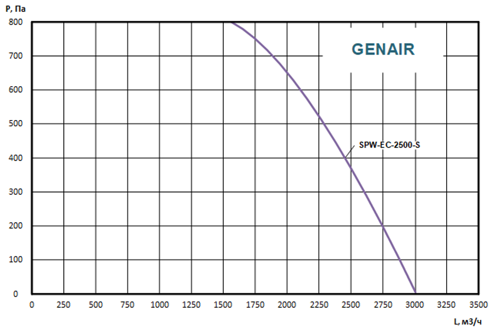 Приточно вытяжная установка GENAIR-SPW-2500-EC-S