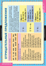 Комплект таблиц "Вопросительные и отрицательные предложения"; 8 таблиц