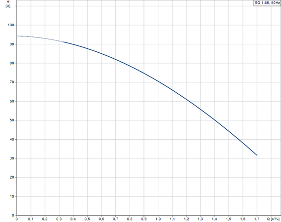 Grundfos SQ 1-65 - graph