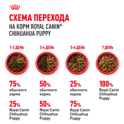 Royal Canin Chihuahua Puppy Корм сухой для щенков породы Чихуахуа до 8 месяцев - 0,5 кг