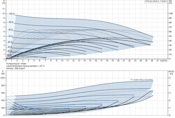 Grundfos TPE 50-120/2-S A-F-A-BUBE 1x230
