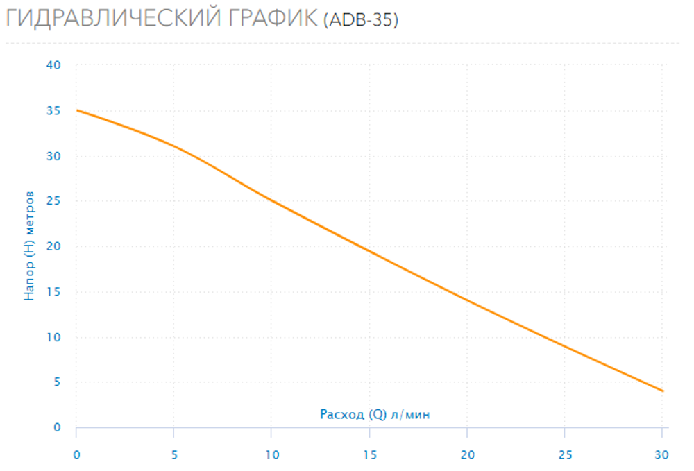 Поверхностный насос Aquario ADB 35
