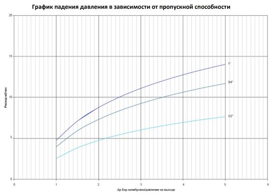 Редуктор давления Stout 1/2" ВР/ВР PN25 с выходом под манометр компенсационный (SVS-1008-000015)