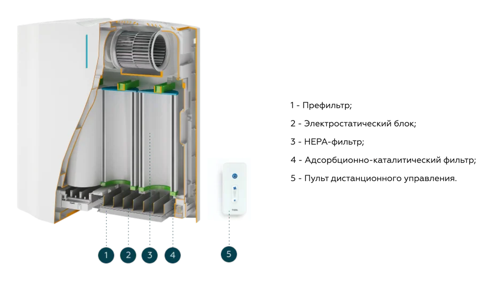Передвижной очиститель воздуха TION A100М
