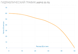 Скважинный насос AQUARIO ASP1E-55-75 с кабелем 1 метр