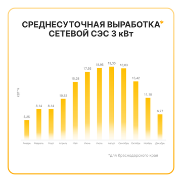 Сетевая солнечная электростанция 3кВт «ГРИД-СОЛАР 3К», фото №966850179