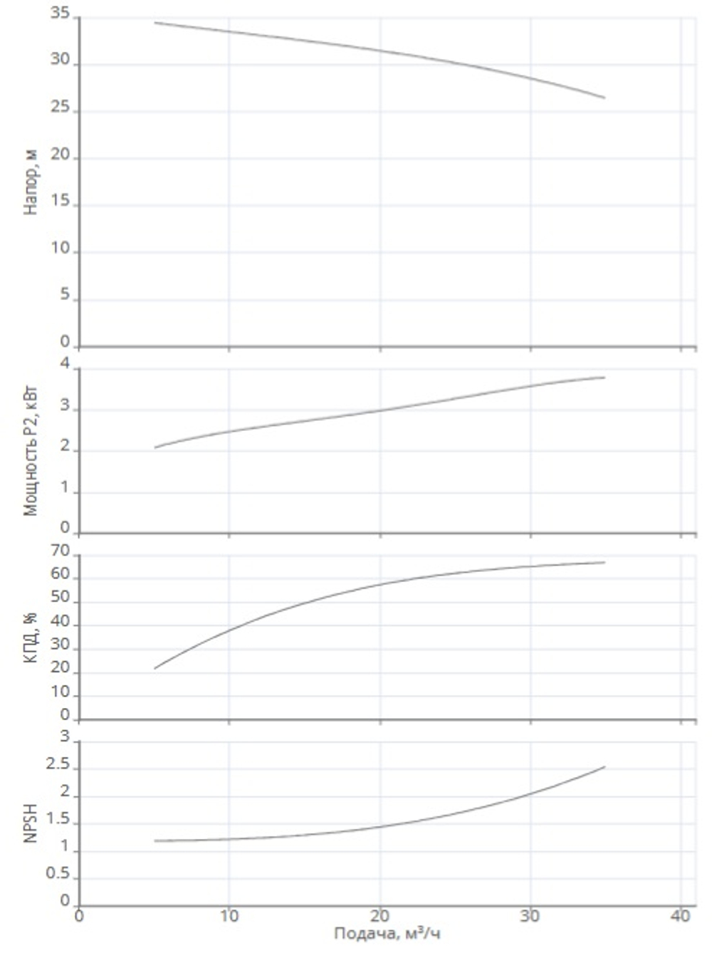 Одноступенчатый насос IPN 50/155-4,0/2