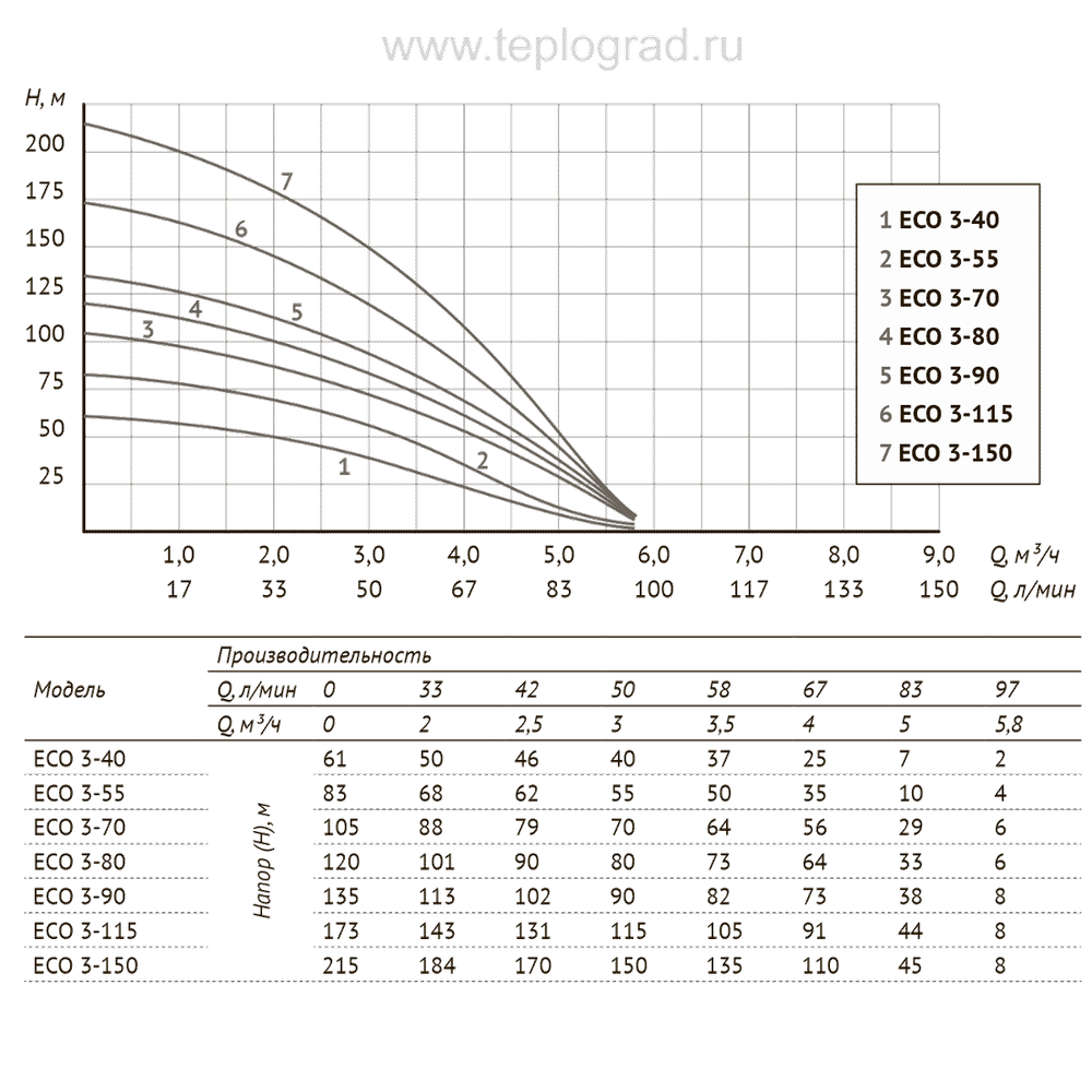 Скважинный насос Unipump ECO 3-70