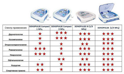 Аппарат ультразвуковой терапии Sonopulse мультичастотный 1 и 3 Мгц (аналог УЗТ 1.07).