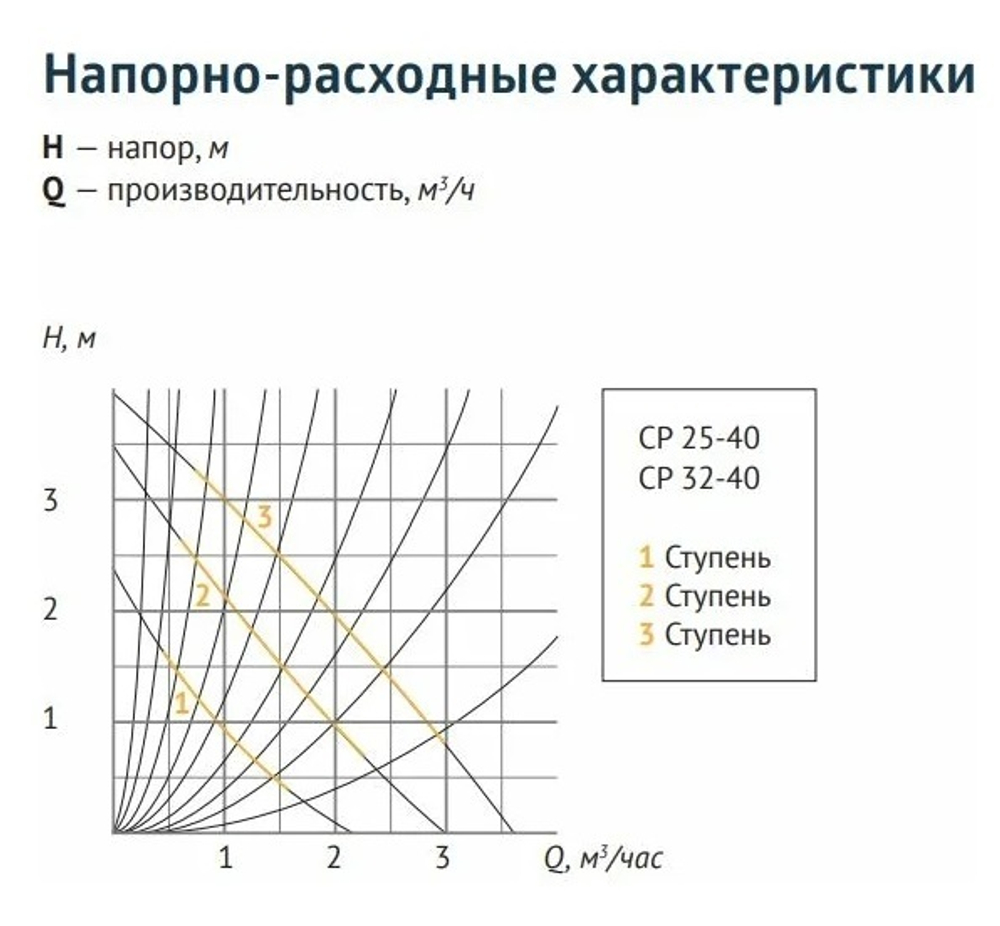 Циркуляционный насос Unipump CP 32-80 180