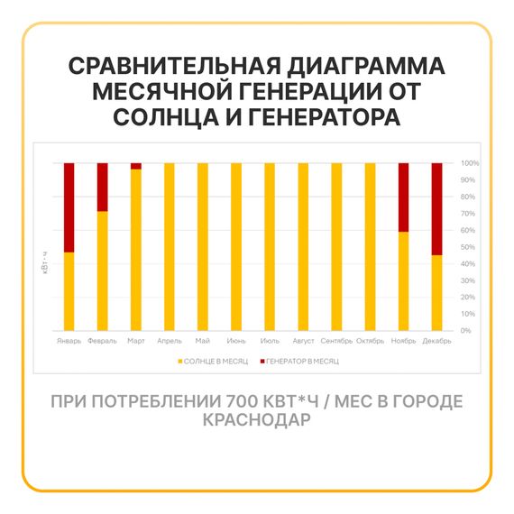 Гибридная дизель-солнечная электростанция YASHEL «HYBRID 5600», фото №1004343210