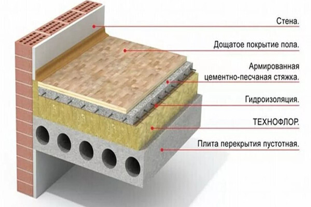 Базальтовая вата Технониколь Технофлор Стандарт 1200х600х30 мм
